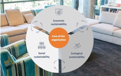 Three aspects of sustainability explained